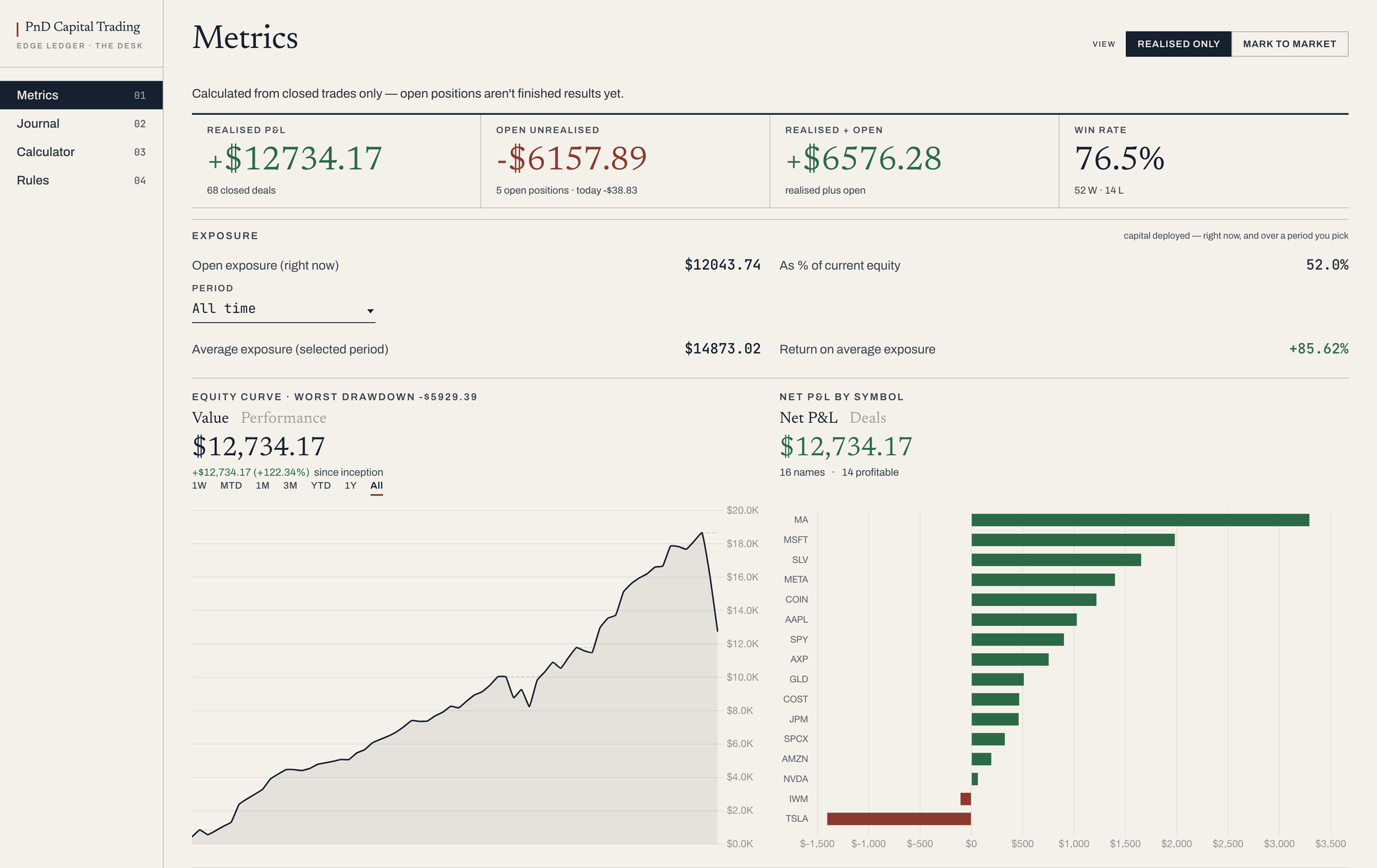 The desk: Edge Ledger's metrics view, showing realised profit and loss, win rate, exposure, an equity curve with its worst drawdown labelled, and net profit and loss by symbol.